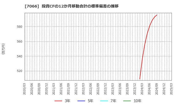 7066 (株)ピアズ: 投資CFの12か月移動合計の標準偏差の推移