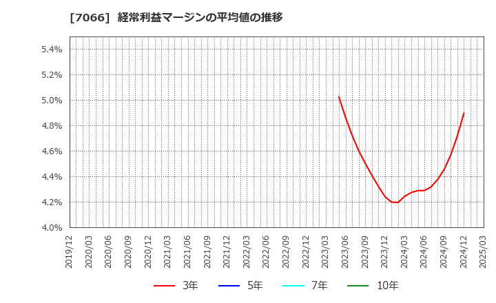 7066 (株)ピアズ: 経常利益マージンの平均値の推移