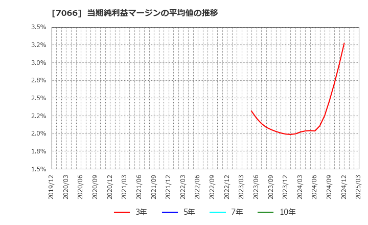 7066 (株)ピアズ: 当期純利益マージンの平均値の推移