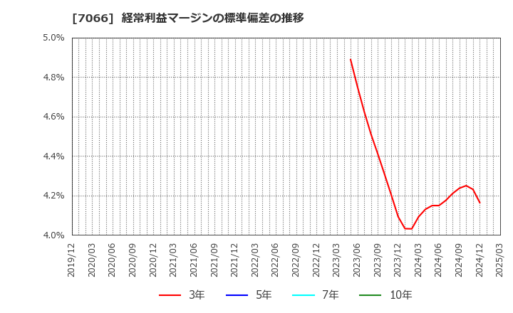 7066 (株)ピアズ: 経常利益マージンの標準偏差の推移