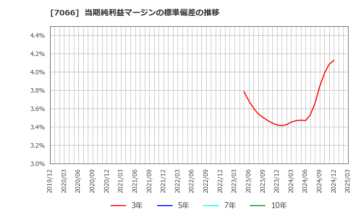 7066 (株)ピアズ: 当期純利益マージンの標準偏差の推移