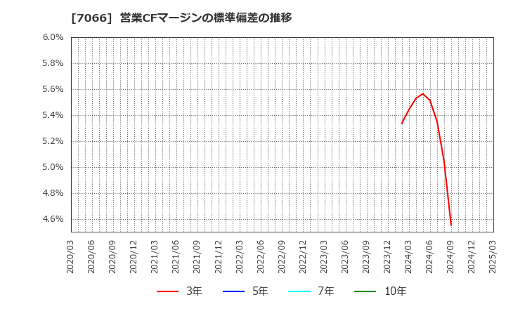 7066 (株)ピアズ: 営業CFマージンの標準偏差の推移
