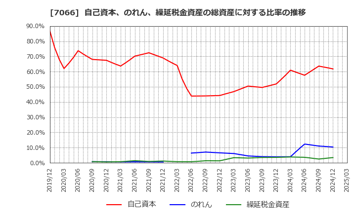 7066 (株)ピアズ: 自己資本、のれん、繰延税金資産の総資産に対する比率の推移