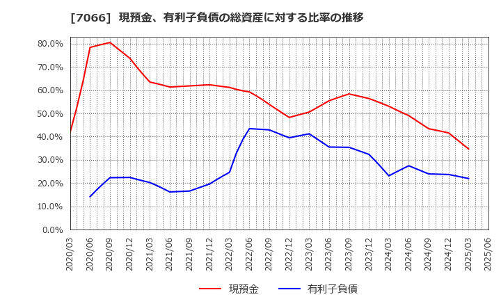 7066 (株)ピアズ: 現預金、有利子負債の総資産に対する比率の推移