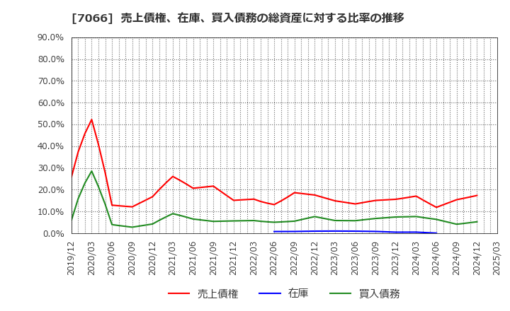 7066 (株)ピアズ: 売上債権、在庫、買入債務の総資産に対する比率の推移