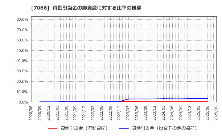 7066 (株)ピアズ: 貸倒引当金の総資産に対する比率の推移