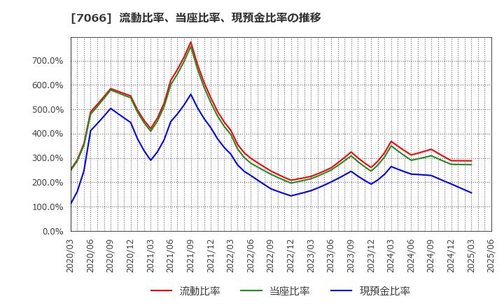 7066 (株)ピアズ: 流動比率、当座比率、現預金比率の推移