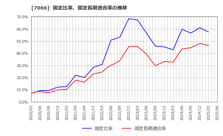 7066 (株)ピアズ: 固定比率、固定長期適合率の推移