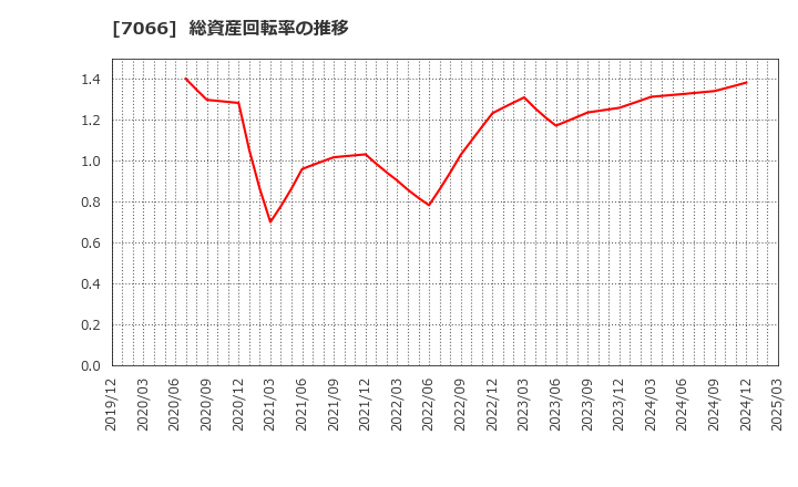 7066 (株)ピアズ: 総資産回転率の推移