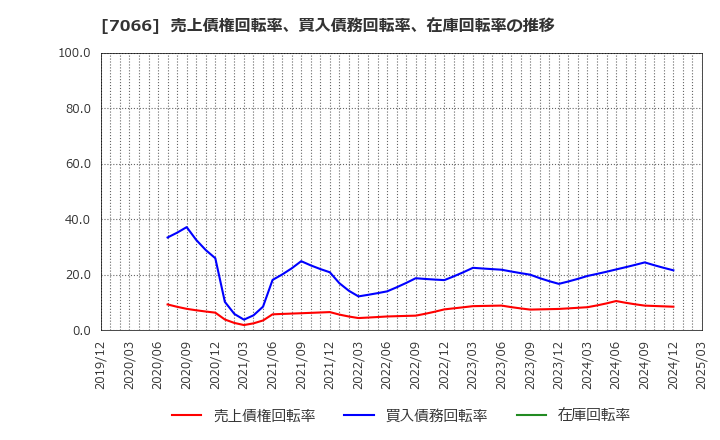 7066 (株)ピアズ: 売上債権回転率、買入債務回転率、在庫回転率の推移
