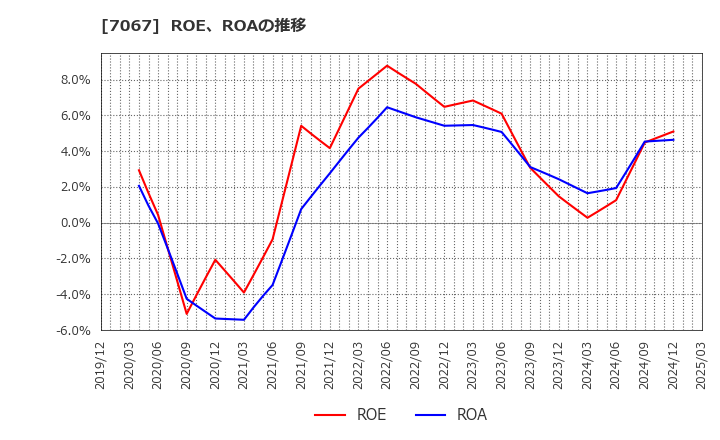 7067 ブランディングテクノロジー(株): ROE、ROAの推移