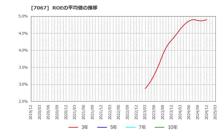 7067 ブランディングテクノロジー(株): ROEの平均値の推移