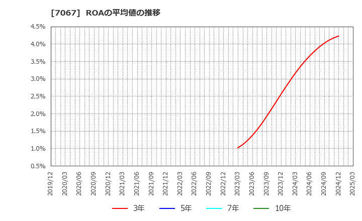 7067 ブランディングテクノロジー(株): ROAの平均値の推移