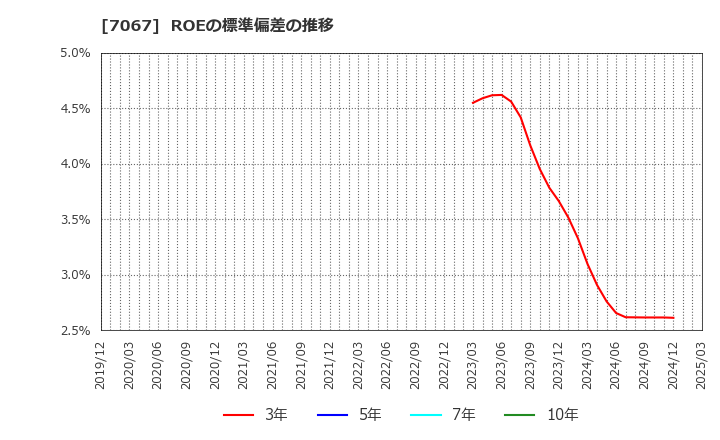 7067 ブランディングテクノロジー(株): ROEの標準偏差の推移