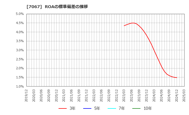 7067 ブランディングテクノロジー(株): ROAの標準偏差の推移