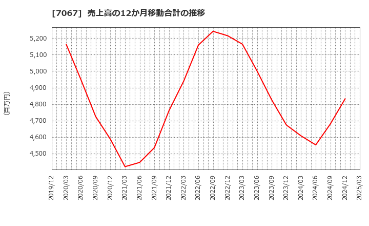 7067 ブランディングテクノロジー(株): 売上高の12か月移動合計の推移