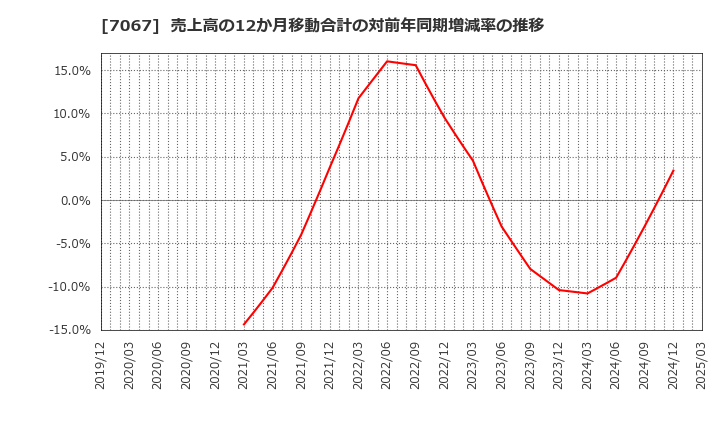 7067 ブランディングテクノロジー(株): 売上高の12か月移動合計の対前年同期増減率の推移