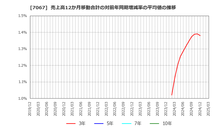 7067 ブランディングテクノロジー(株): 売上高12か月移動合計の対前年同期増減率の平均値の推移