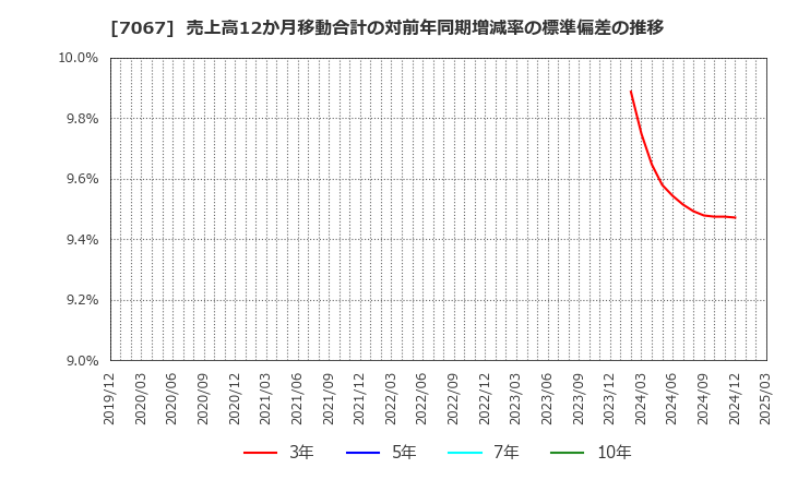 7067 ブランディングテクノロジー(株): 売上高12か月移動合計の対前年同期増減率の標準偏差の推移