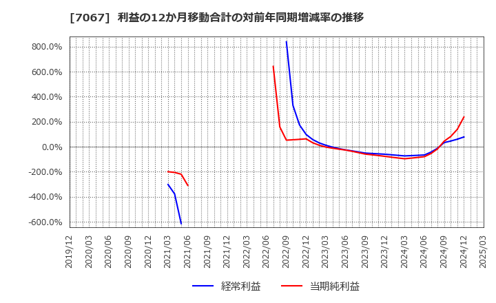 7067 ブランディングテクノロジー(株): 利益の12か月移動合計の対前年同期増減率の推移