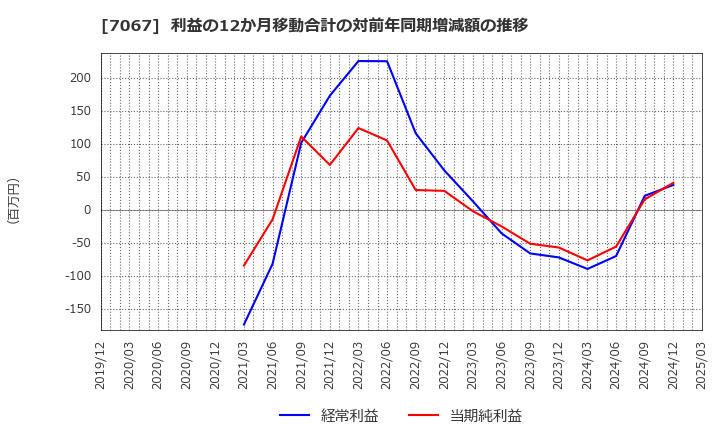 7067 ブランディングテクノロジー(株): 利益の12か月移動合計の対前年同期増減額の推移