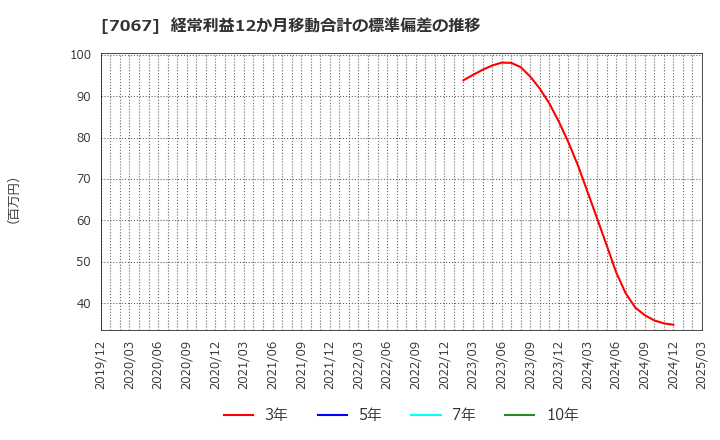 7067 ブランディングテクノロジー(株): 経常利益12か月移動合計の標準偏差の推移
