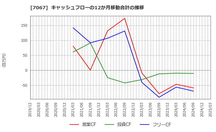 7067 ブランディングテクノロジー(株): キャッシュフローの12か月移動合計の推移