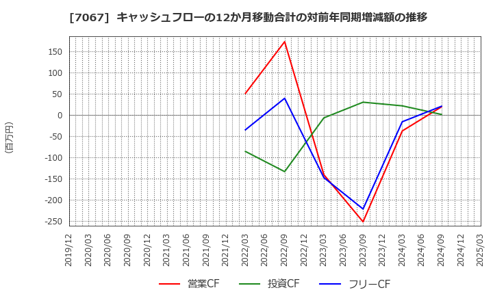 7067 ブランディングテクノロジー(株): キャッシュフローの12か月移動合計の対前年同期増減額の推移
