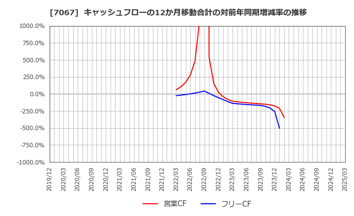 7067 ブランディングテクノロジー(株): キャッシュフローの12か月移動合計の対前年同期増減率の推移