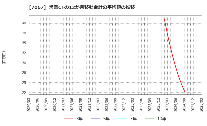 7067 ブランディングテクノロジー(株): 営業CFの12か月移動合計の平均値の推移