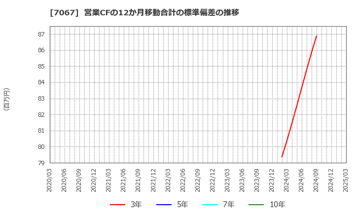 7067 ブランディングテクノロジー(株): 営業CFの12か月移動合計の標準偏差の推移