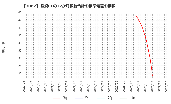 7067 ブランディングテクノロジー(株): 投資CFの12か月移動合計の標準偏差の推移