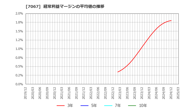 7067 ブランディングテクノロジー(株): 経常利益マージンの平均値の推移
