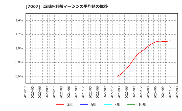 7067 ブランディングテクノロジー(株): 当期純利益マージンの平均値の推移