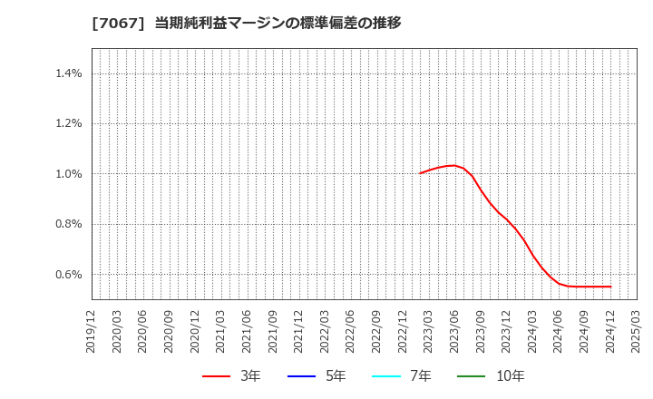 7067 ブランディングテクノロジー(株): 当期純利益マージンの標準偏差の推移