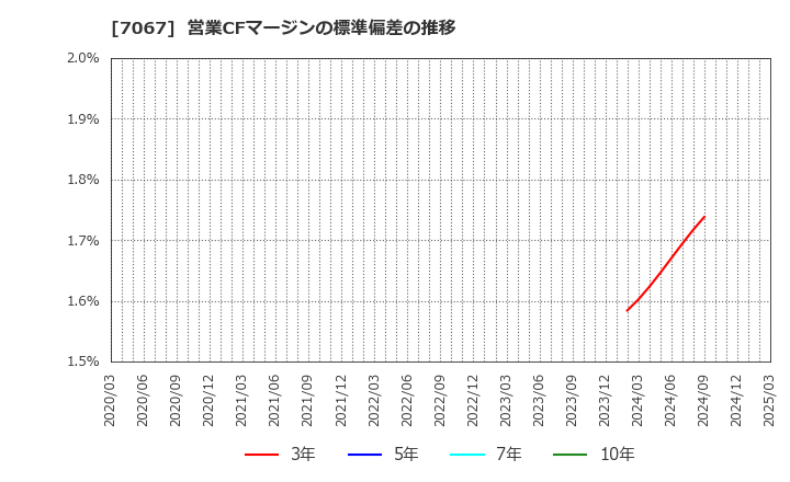 7067 ブランディングテクノロジー(株): 営業CFマージンの標準偏差の推移