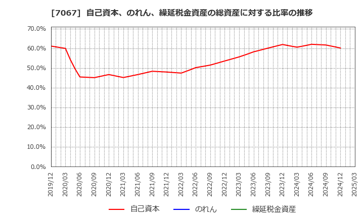 7067 ブランディングテクノロジー(株): 自己資本、のれん、繰延税金資産の総資産に対する比率の推移