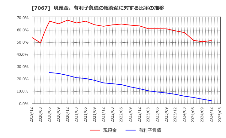 7067 ブランディングテクノロジー(株): 現預金、有利子負債の総資産に対する比率の推移