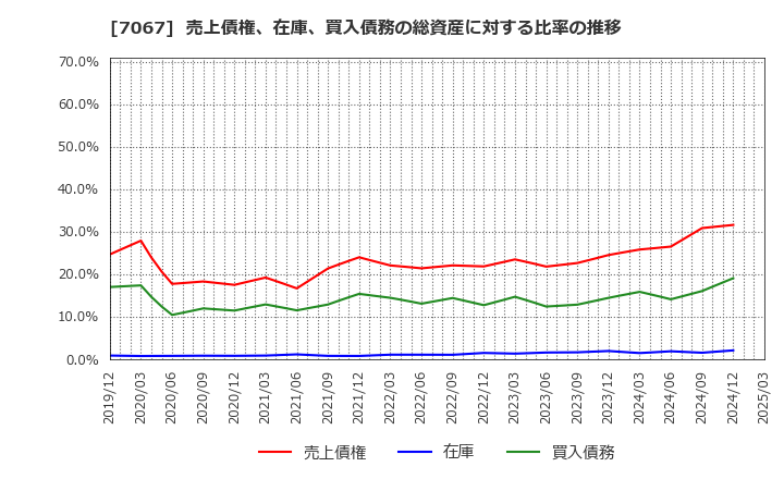 7067 ブランディングテクノロジー(株): 売上債権、在庫、買入債務の総資産に対する比率の推移
