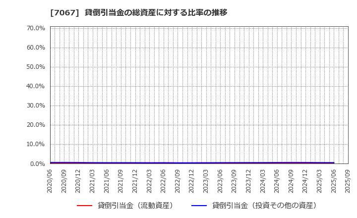 7067 ブランディングテクノロジー(株): 貸倒引当金の総資産に対する比率の推移