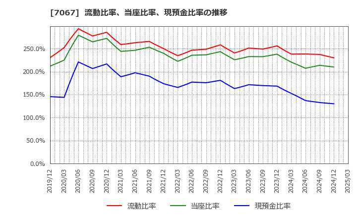 7067 ブランディングテクノロジー(株): 流動比率、当座比率、現預金比率の推移