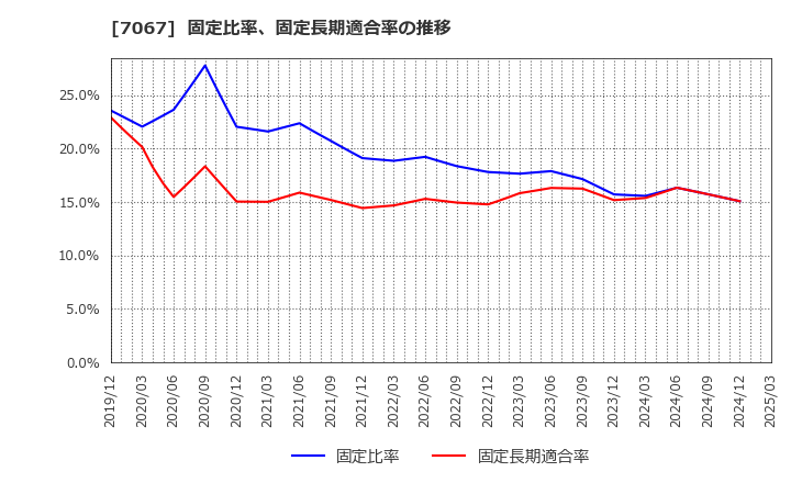 7067 ブランディングテクノロジー(株): 固定比率、固定長期適合率の推移