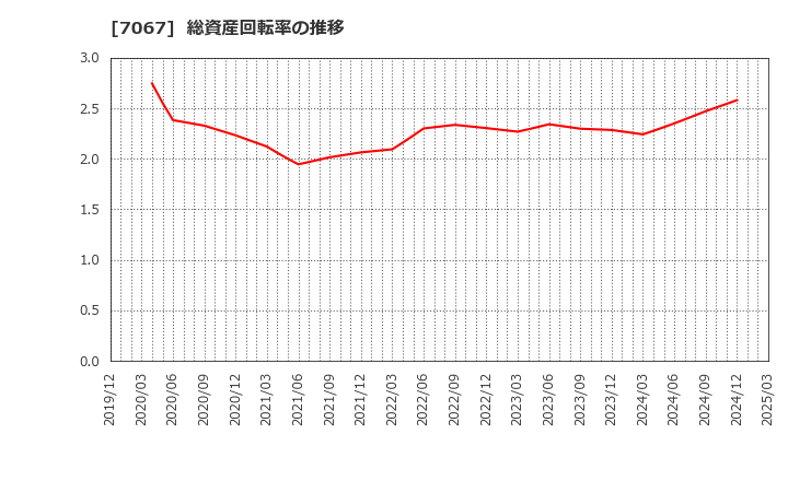 7067 ブランディングテクノロジー(株): 総資産回転率の推移