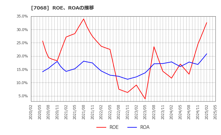 7068 フィードフォースグループ(株): ROE、ROAの推移