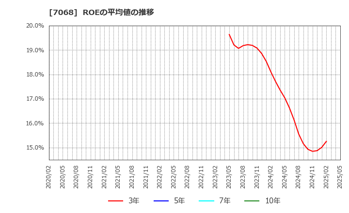 7068 フィードフォースグループ(株): ROEの平均値の推移
