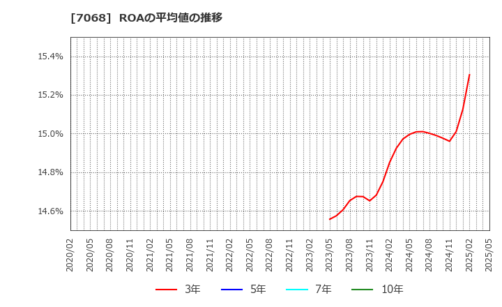 7068 フィードフォースグループ(株): ROAの平均値の推移