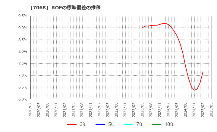7068 フィードフォースグループ(株): ROEの標準偏差の推移