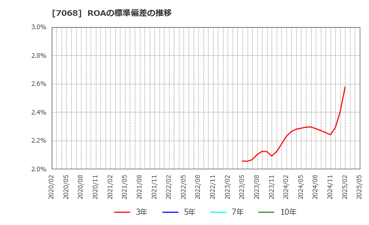 7068 フィードフォースグループ(株): ROAの標準偏差の推移