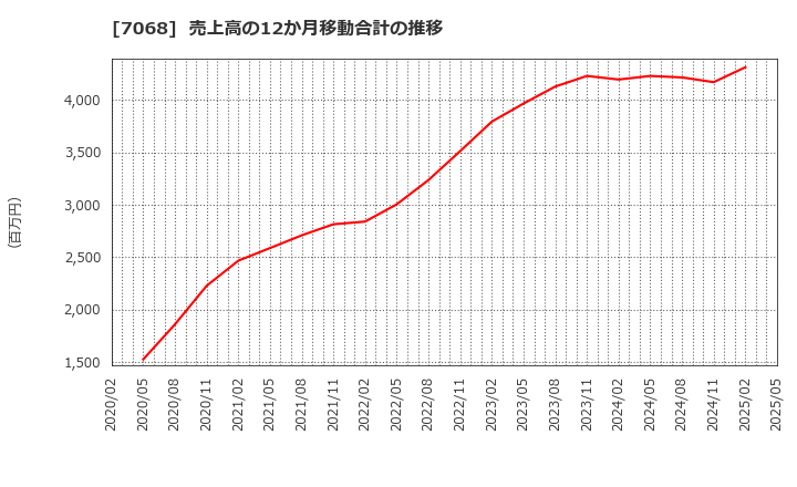 7068 フィードフォースグループ(株): 売上高の12か月移動合計の推移