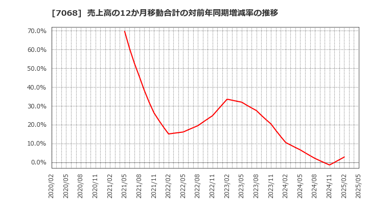 7068 フィードフォースグループ(株): 売上高の12か月移動合計の対前年同期増減率の推移
